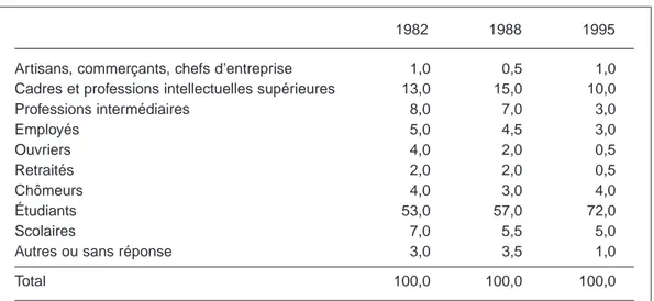 Tableau 1 – Composition socioprofessionnelle  des publics de la B PI de 1982 à 1995