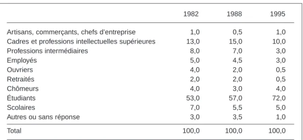 Tableau 1 – Composition socioprofessionnelle  des publics de la B PI de 1982 à 1995