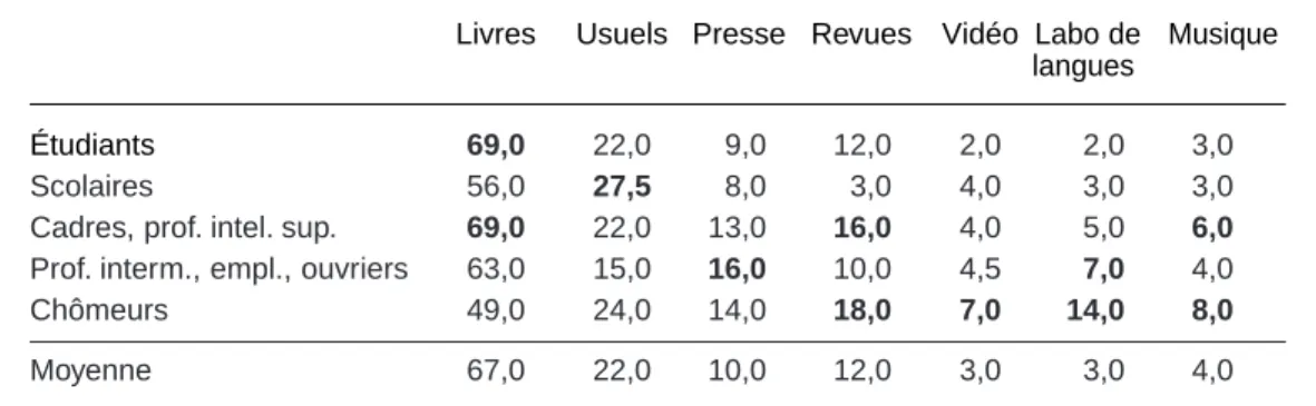Tableau 2 – Supports et services utilisés selon les P CS en 1995 