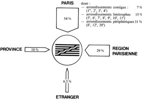 graphique 2). Parmi eux, 7 % viennent des arrondissements contigus au Centre Pompidou (1 er , 2 e , 3 e  et 4 e  arrondissements)