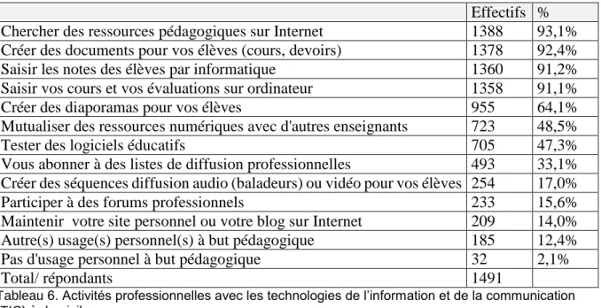 Tableau 6. Activités professionnelles avec les technologies de l’information et de la communication  (TIC) à domicile  