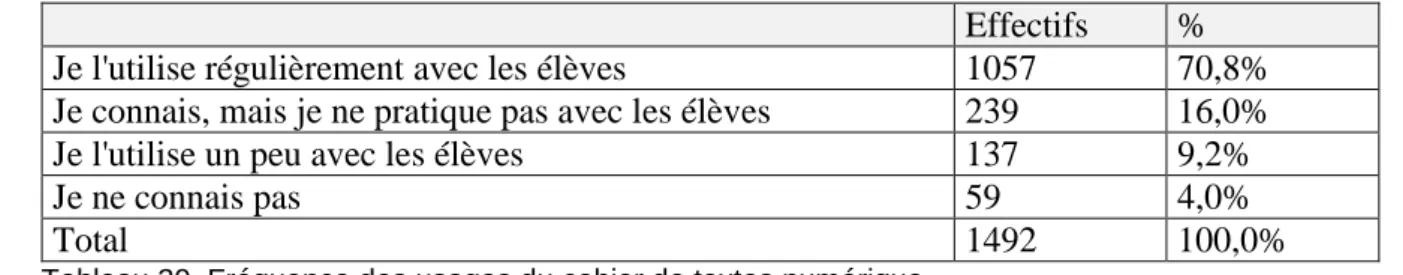 Tableau 30. Fréquence des usages du cahier de textes numérique 