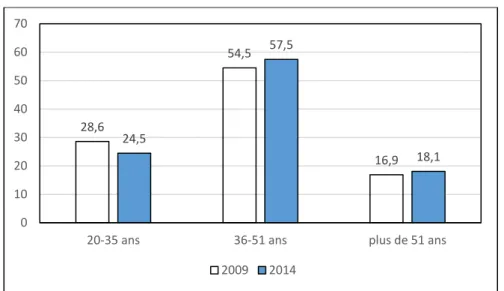 Figure 1. Evolution de l’âge moyen des enseignants interrogés entre 2009 et 2014 