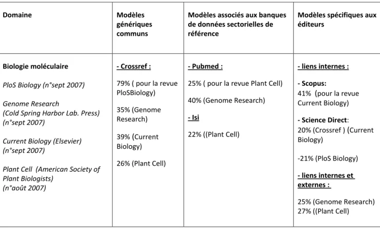 Tableau : Répartition des modèles de liens dans les 3 domaines 