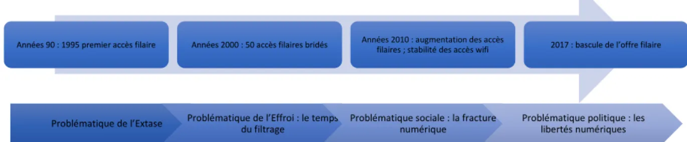 Graphique 1 : Evolution de l’offre d’accès Internet à la Bpi mise en contexte 