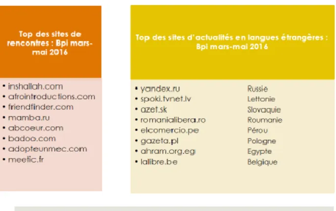 Graphique 6 : synthèse des observations sur deux requêtes - sites de rencontres et sites d’information 