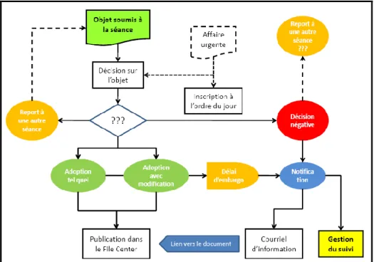 Figure 6 : Schéma du flux associé à une séance des instances 