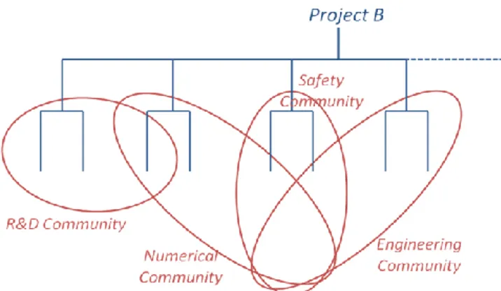 Figure 2. The relations between the coordination communities  of Project B. 