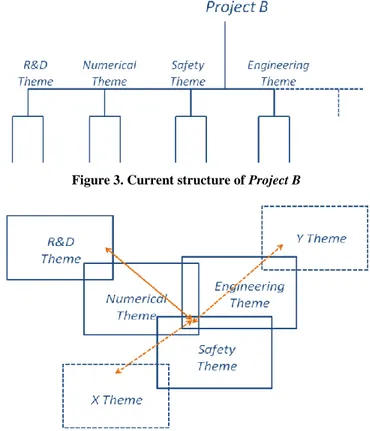 Figure 3. Current structure of Project B 