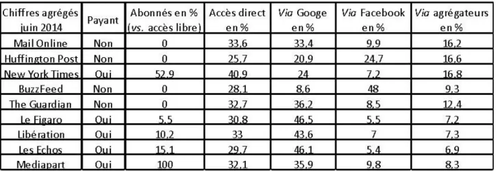 Tableau 1. Les sources de trafic des sites d’actualité 21
