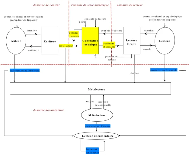 Figure 5 : functional diagram of the extended procedural model (Bootz, 2009) 