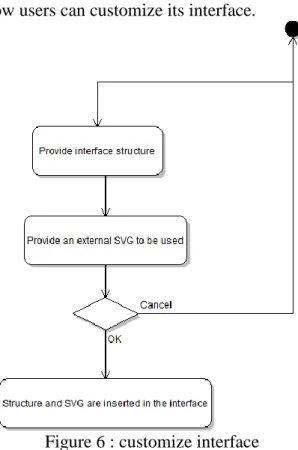 Figure 6 : customize interface 