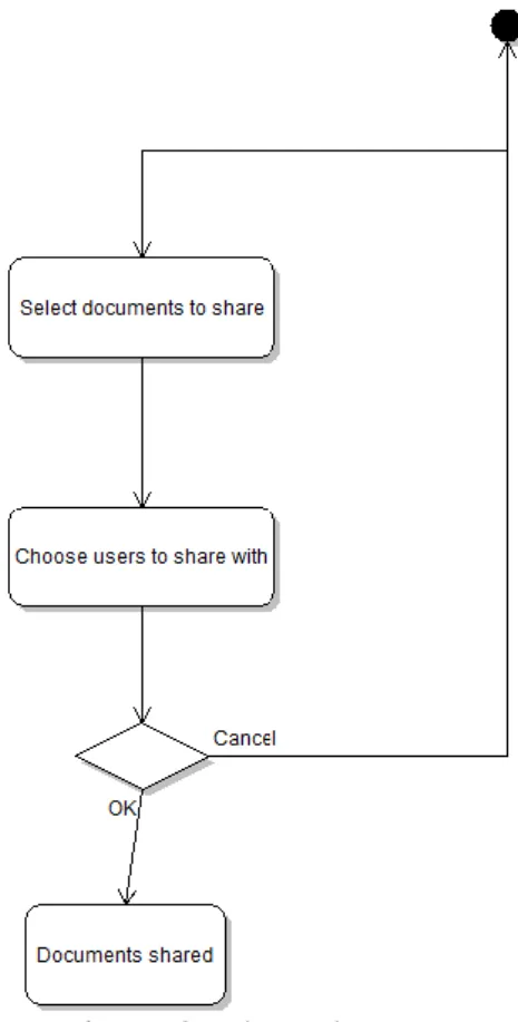 Figure 8 : share document 