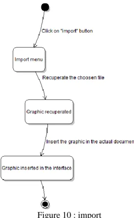 Figure 10 : import 