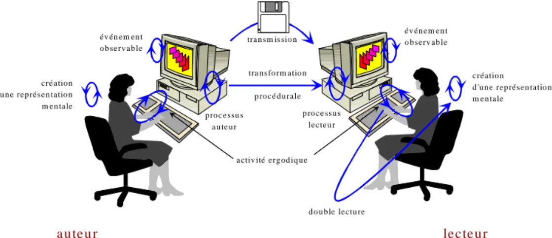 figure 1 : The procedural apparatus and its processes. 