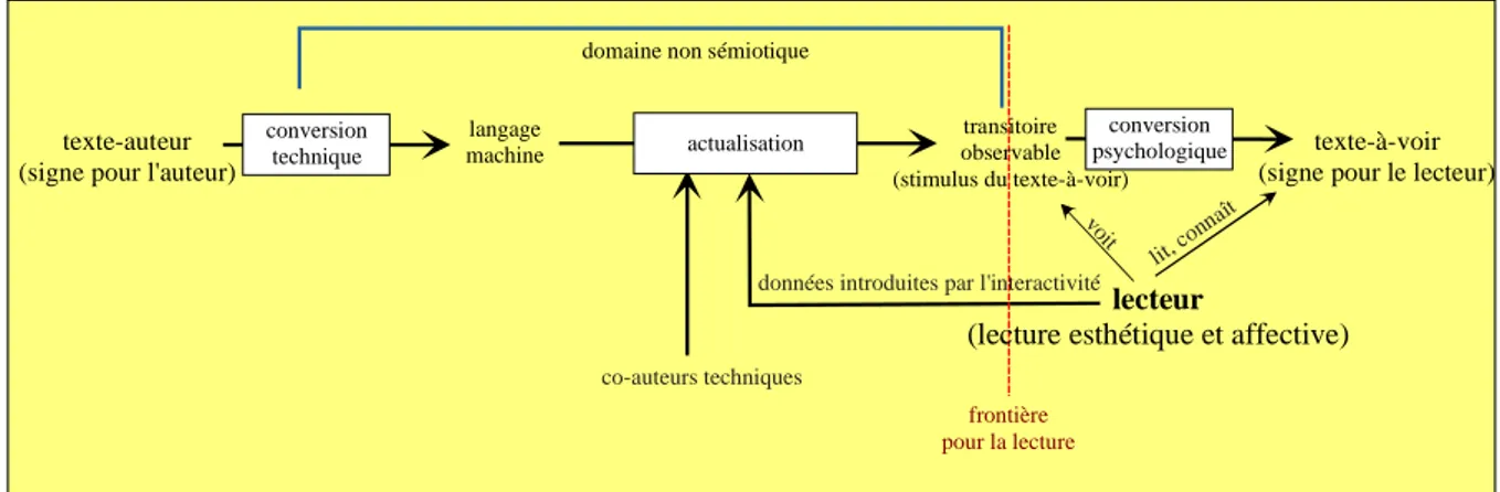 Figure 3 : situation du lecteur devant une œuvre programmée numérique. 