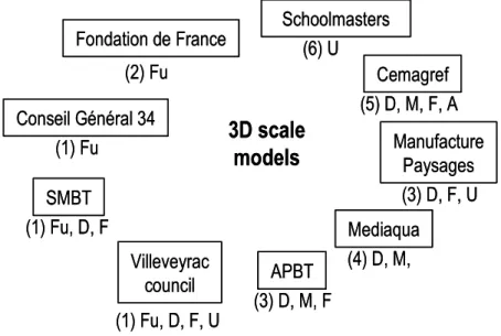 Fig. 2: Actors network involved in the 3D scale-models innovation process  