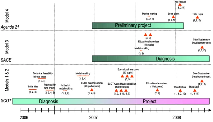 Figure 3: Timeline describing the 3D scale-models development process 