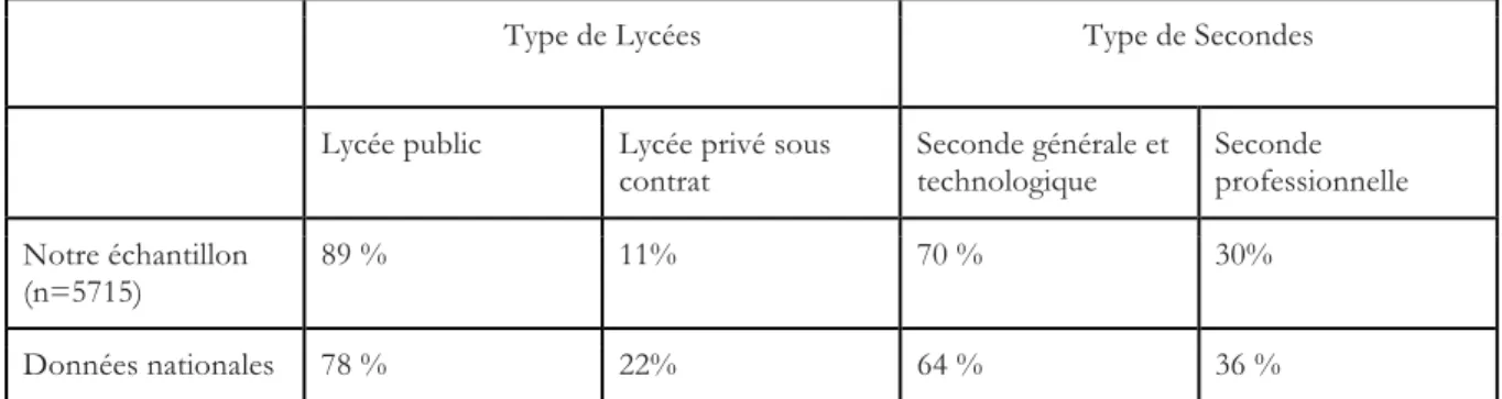 Tableau 1. Répartition de notre échantillon et des données nationales selon le type de lycée et selon le type de seconde