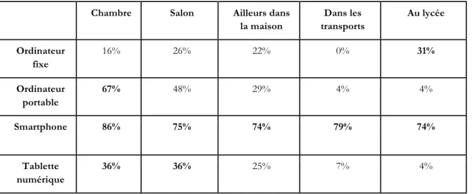 Tableau 2. Répartition des réponses à la question “Dans quel(s) lieu(x) utilises-tu principalement … ?”.