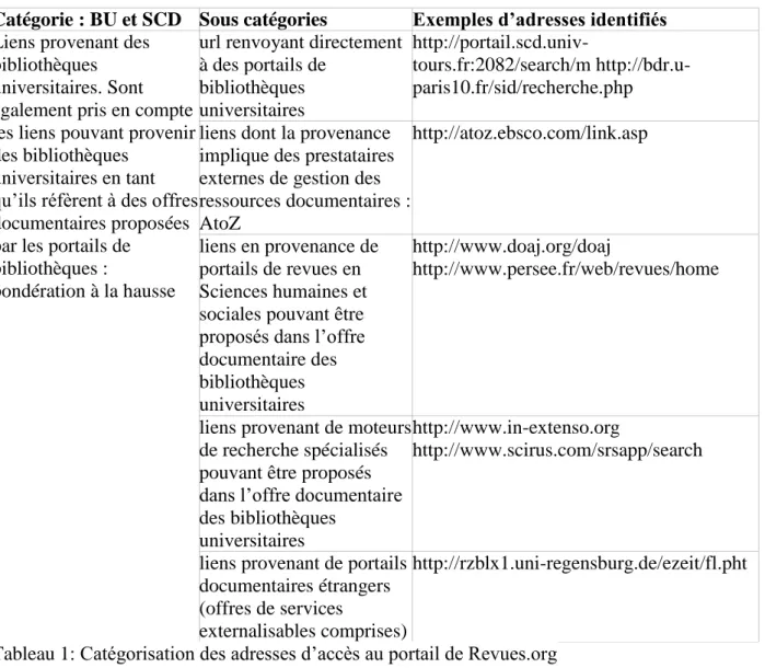 Tableau 1: Catégorisation des adresses d‟accès au portail de Revues.org 