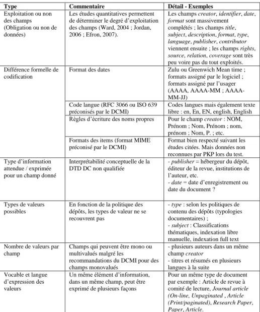 Tableau 3. Typologie des différences d’exploitation de la DTD Dublin Core nq 