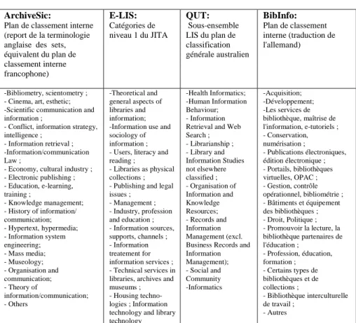 Tableau 4. Plans de classement thématiques pour 4 archives ouvertes en SIC-LIS 