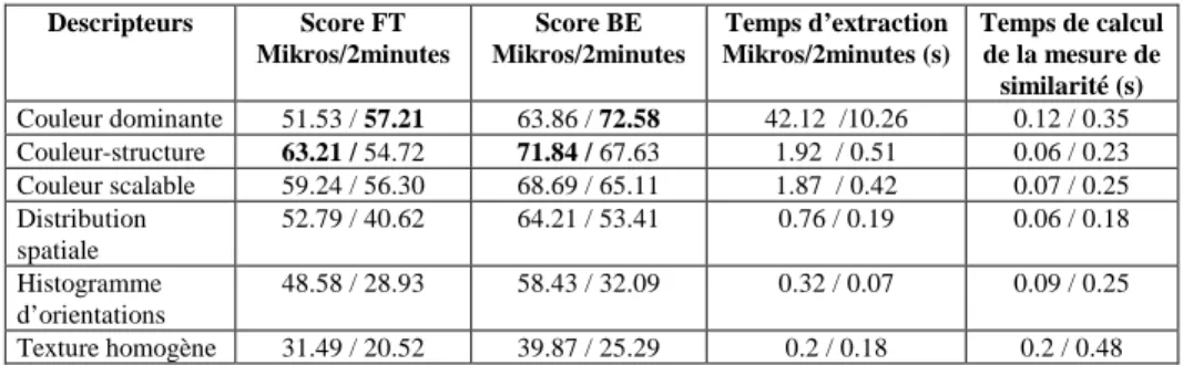 Tableau 2. Performances des requêtes par similarité (bases Mikros et 2minutes). 