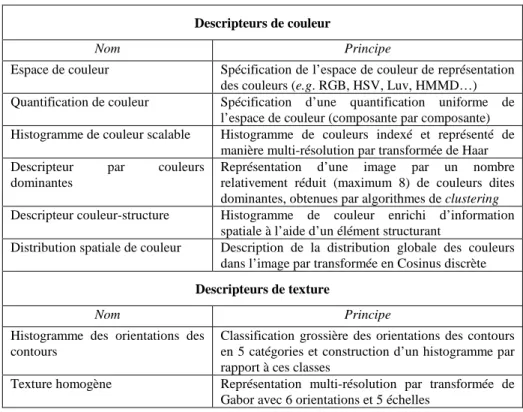 Tableau 1. Descripteurs MPEG-7 retenus pour intégration dans INVENIO. 