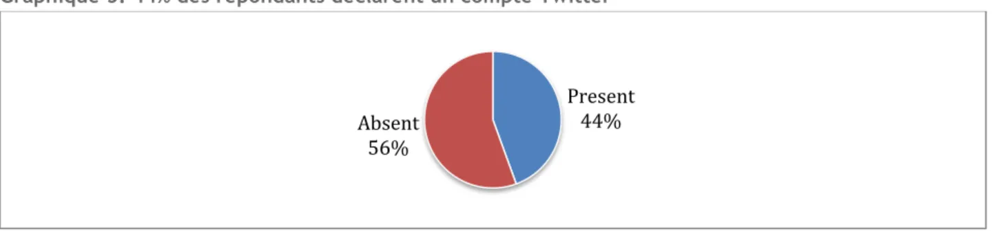 Graphique 3. 44% des répondants déclarent un compte Twitter 