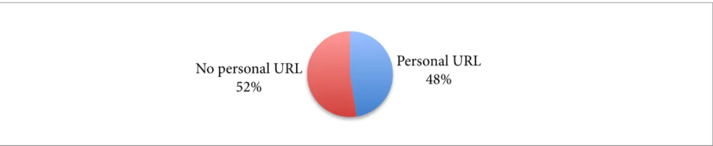 Graphique 4. 48% des répondants déclarent une URL personnelle 