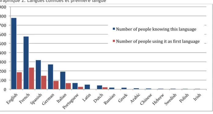 Graphique 2. Langues connues et première langue 