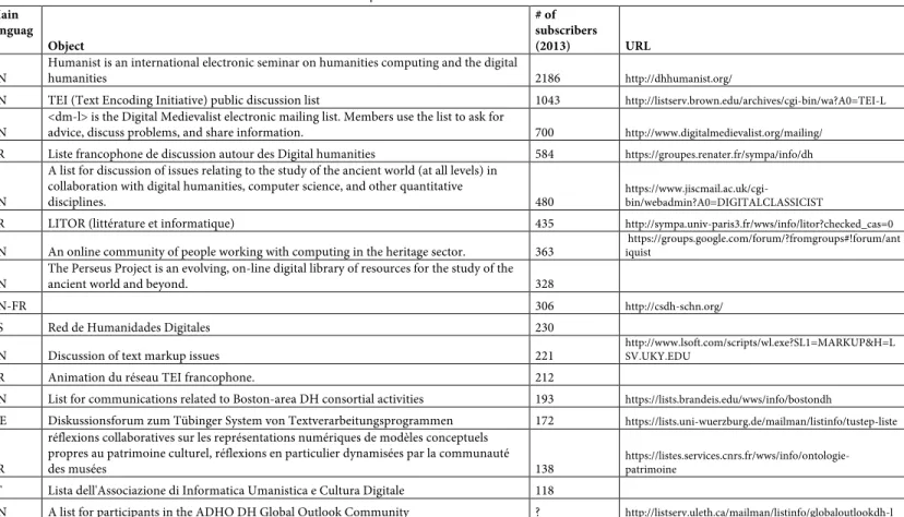 Tableau 2. Les listes de discussion identifiées en Humanités numériques  