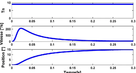 Figure 1 : Stabilisation du système biomécanique autour de 15°. La position se stabilise en environ 200 ms