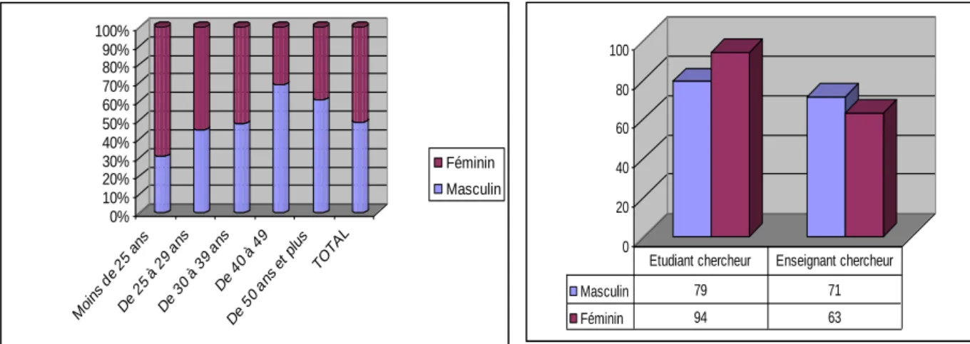 Fig.  2 :  Répartition  de  la  population  selon  le  genre 