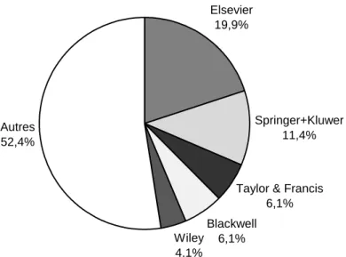 Figure 2 : Part des 5 grands groupes dans l’édition de revues scientifiques classées dans  le JCR – juillet 2004 