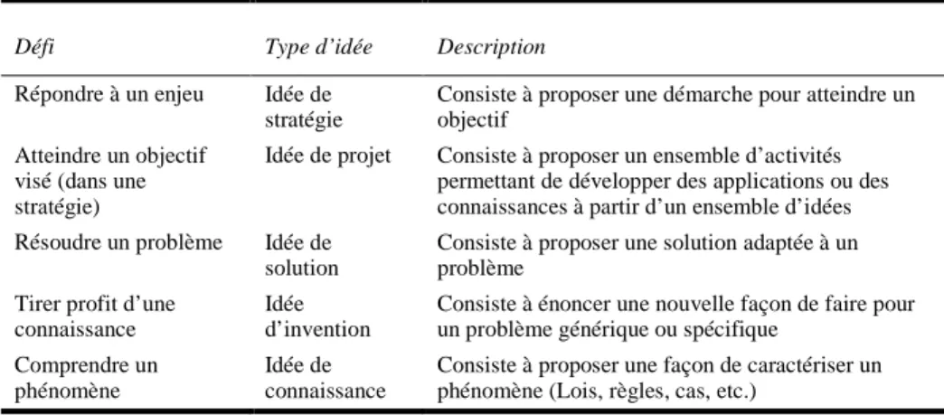 Tableau 1  Exemples de types d’idées résultant de défis différents 