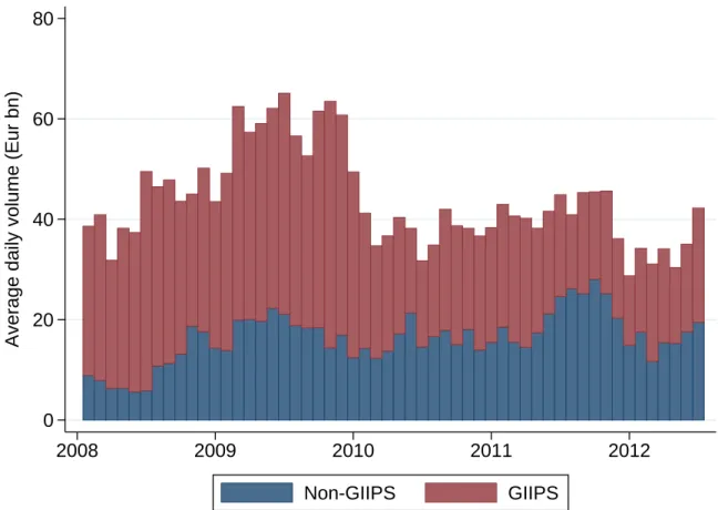 Figure 1.2: Evolution of the volume of repo transactions in the Eurozone, GIIPS vs Non GIIPS, 2008-2012 S1