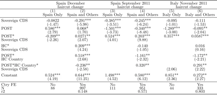 Table 4: The impact of haircuts on the repo rate-to-CDS spread sensitivity