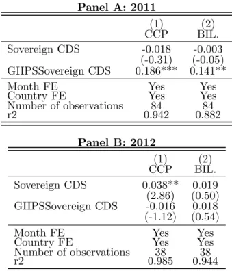 Table 6: Repo-to-CDS spread sensitivity in CCP-cleared vs. bilateral transactions