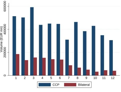 Figure 1.8: Monthly volumes of CCP-cleared versus bilateral repo trans- trans-actions in 2011