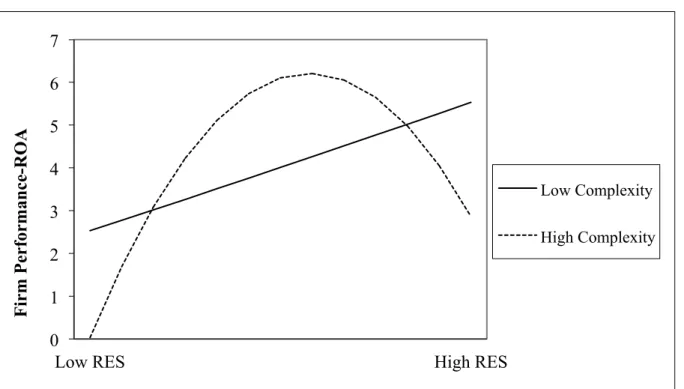 Figure 13- Moderating Effect of Environment Munificence 0 2 4 6 8 10 12 14 