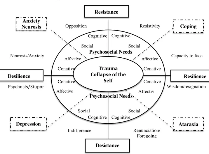 Figure 2-Semantic positioning of Resilience 
