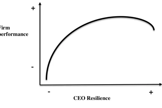 Figure 4-Hypothesized CEO Resilience Impact on Firm Performance 