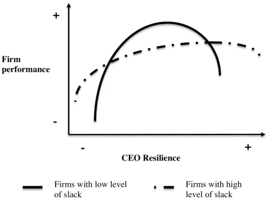 Figure 6-Hypothesized Moderating Effect of Firm Level of Slack 