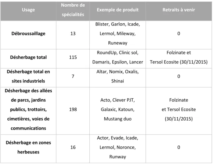 Tableau  1.3  Nombre  de  spécialités  commerciales  autorisées  en  zones  non  agricoles  en  France    (Compilé de E-phy, 2015) 