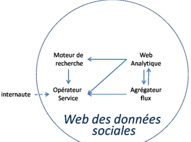 Figure 1. : Chaîne de valeur associée au web des données sociales 