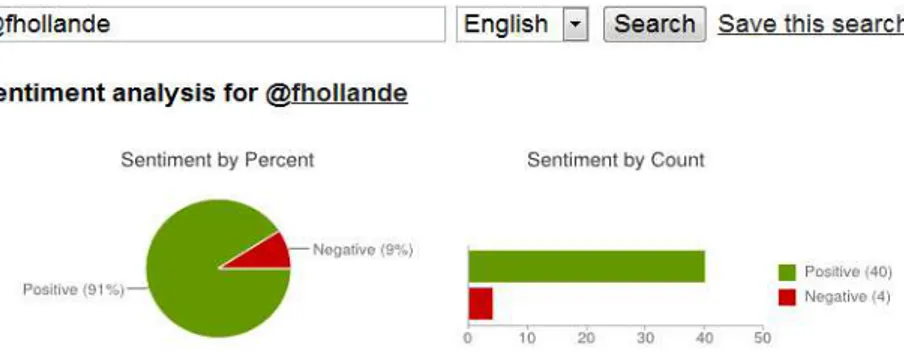 Figure 2 : analyse associée à @fhollande sur www.sentiment140.com 