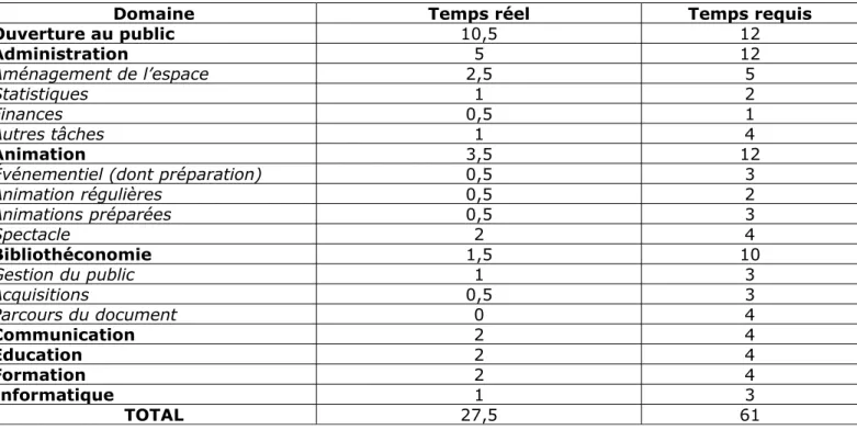 Tableau 1 : Gestion du temps