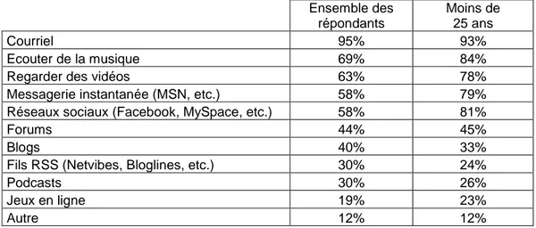 Tableau n° 10 : Activités pratiquées sur Internet par l’ensemble des répondants   et par les moins de 25 ans